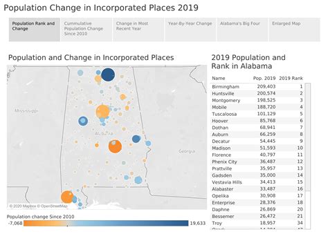 largest cities in alabama by population 2020.